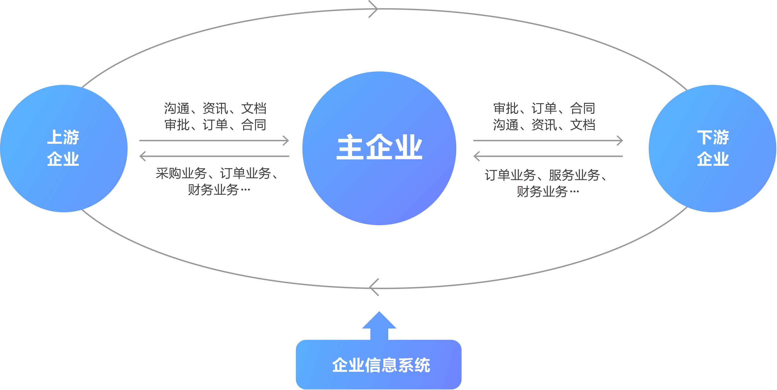 生态圈_生态平台_ 跨企业协同_大企业生态建设—云之